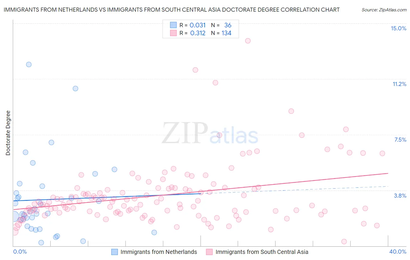 Immigrants from Netherlands vs Immigrants from South Central Asia Doctorate Degree