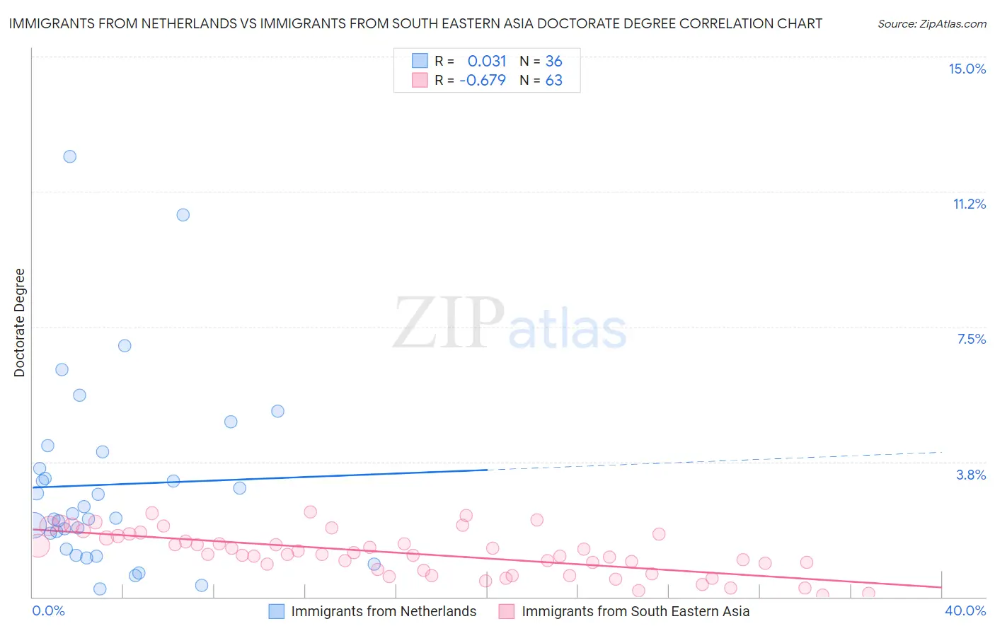 Immigrants from Netherlands vs Immigrants from South Eastern Asia Doctorate Degree