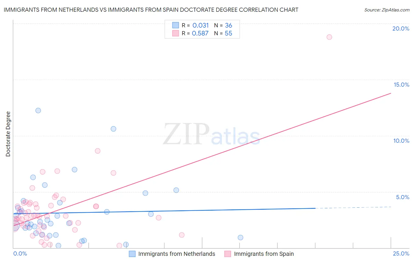 Immigrants from Netherlands vs Immigrants from Spain Doctorate Degree