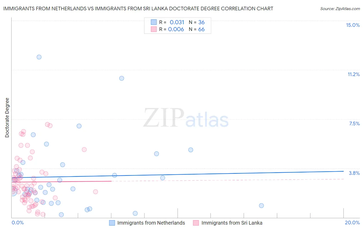 Immigrants from Netherlands vs Immigrants from Sri Lanka Doctorate Degree