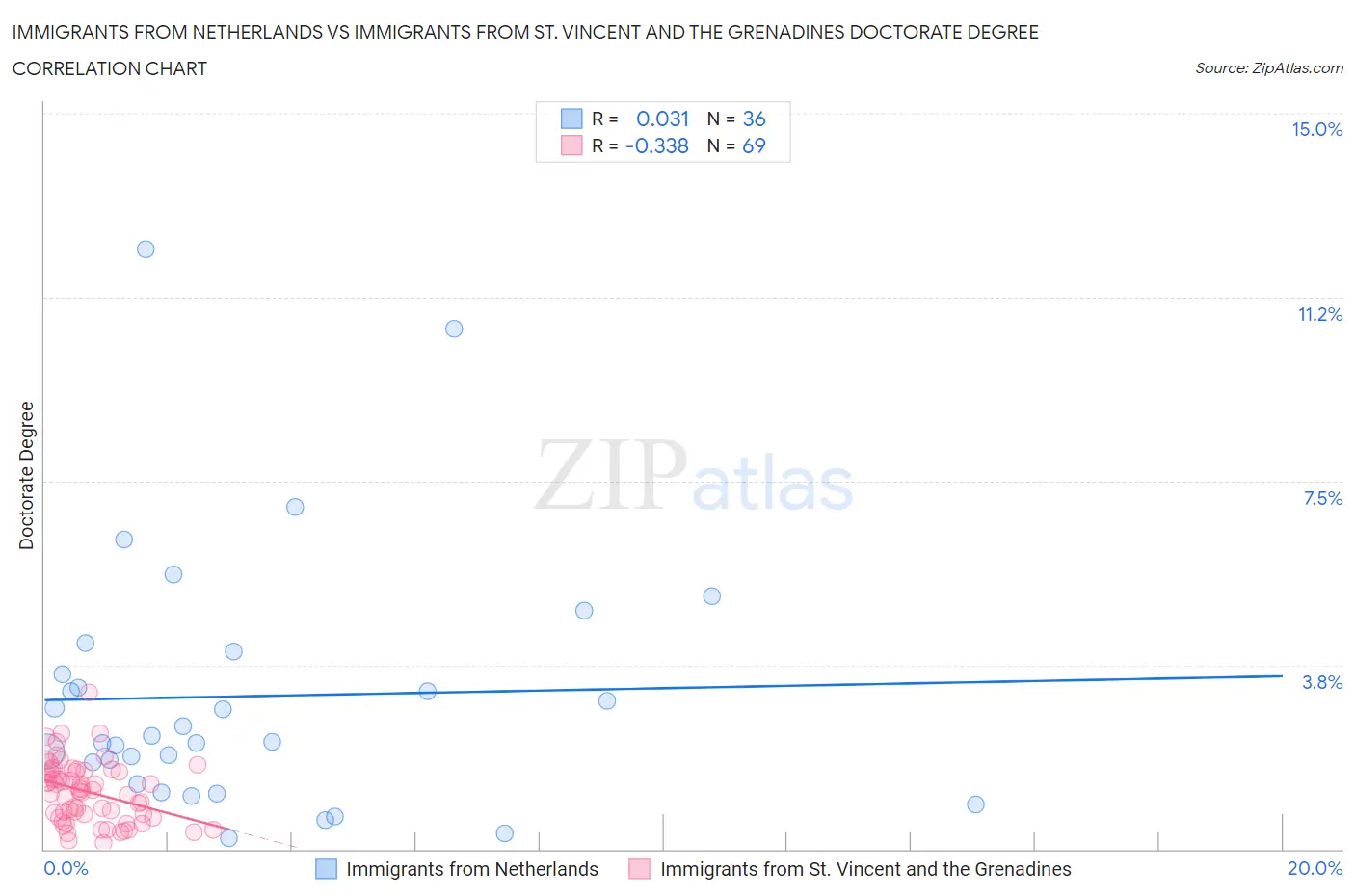 Immigrants from Netherlands vs Immigrants from St. Vincent and the Grenadines Doctorate Degree