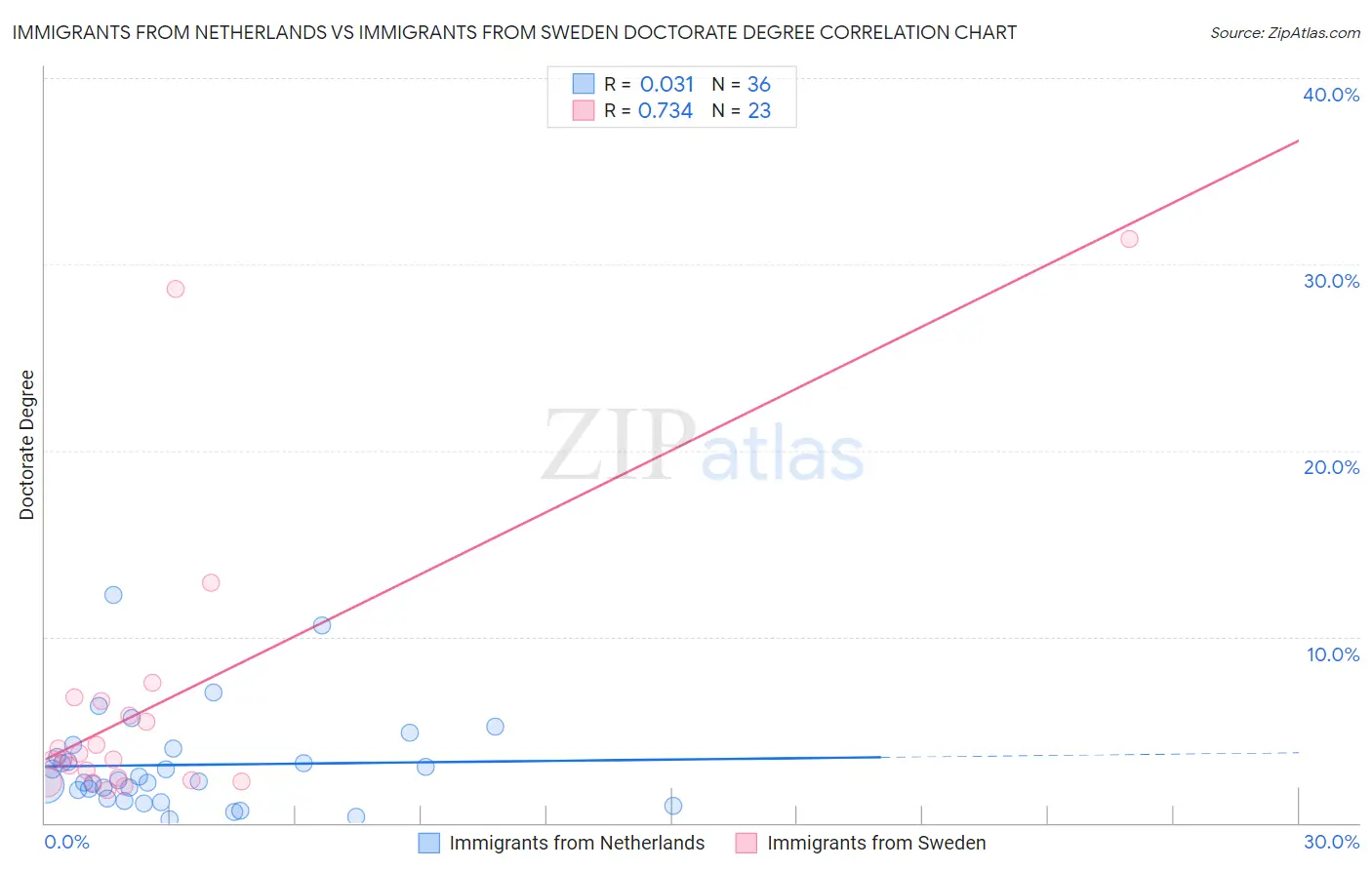 Immigrants from Netherlands vs Immigrants from Sweden Doctorate Degree