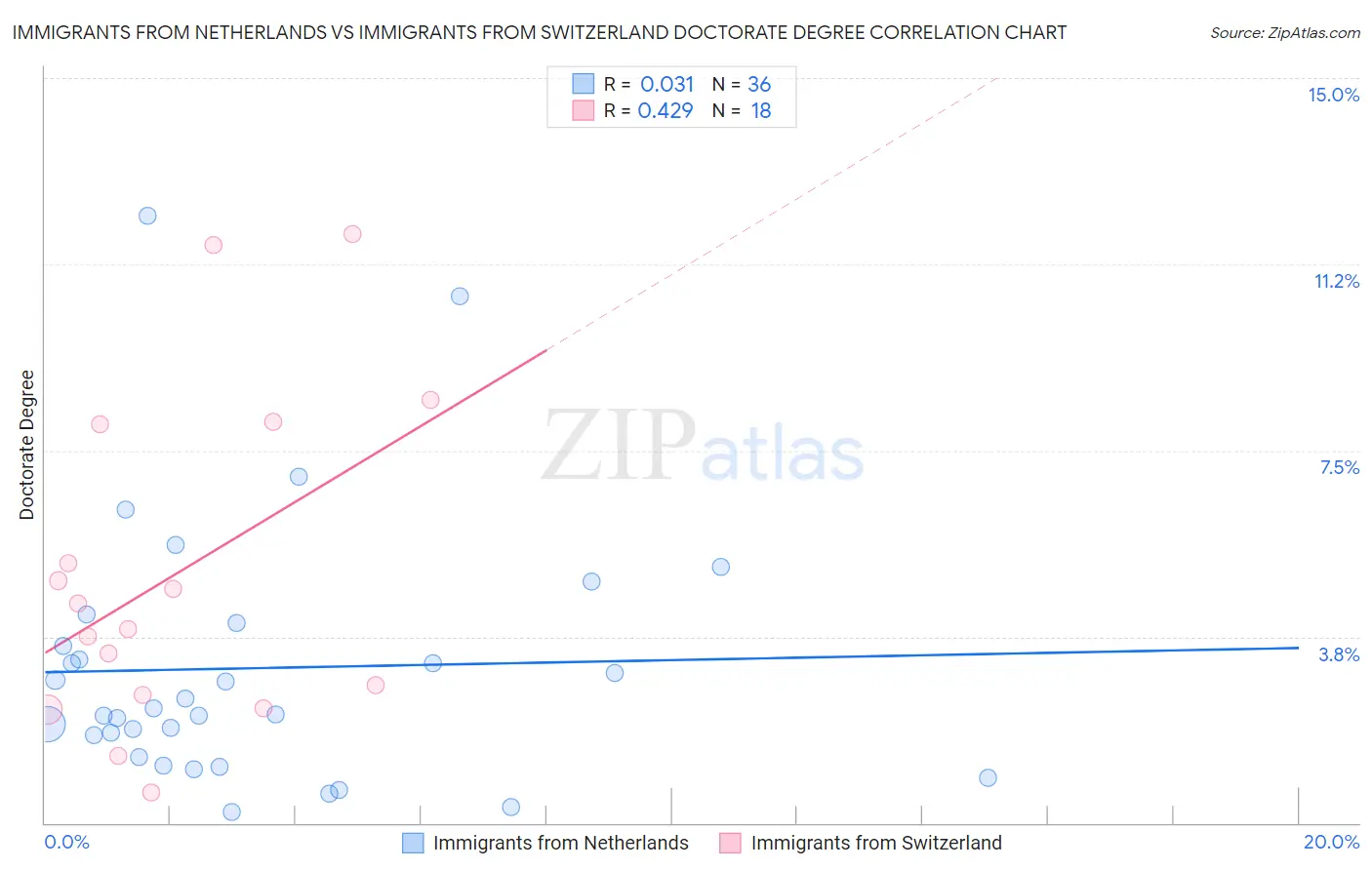 Immigrants from Netherlands vs Immigrants from Switzerland Doctorate Degree