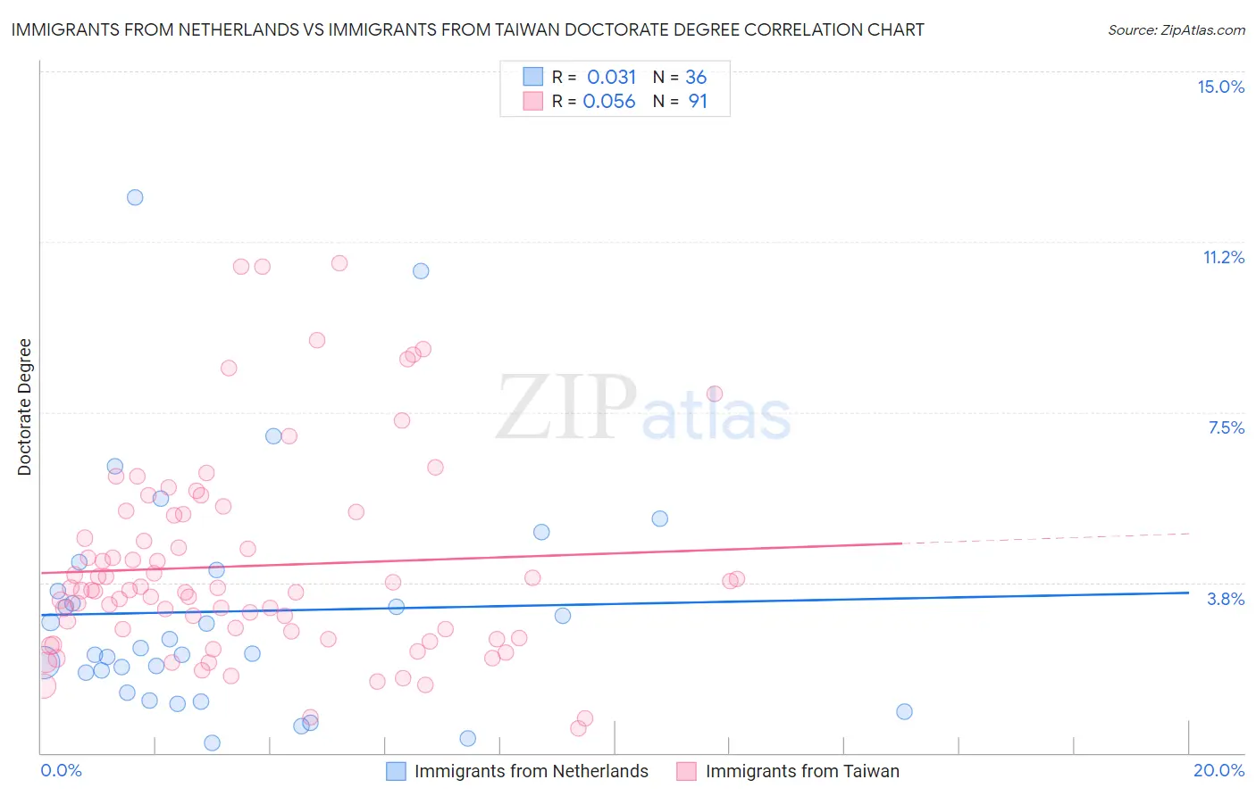 Immigrants from Netherlands vs Immigrants from Taiwan Doctorate Degree