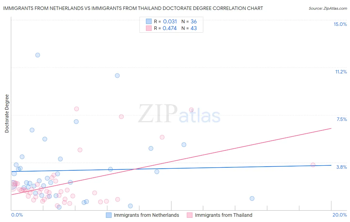 Immigrants from Netherlands vs Immigrants from Thailand Doctorate Degree