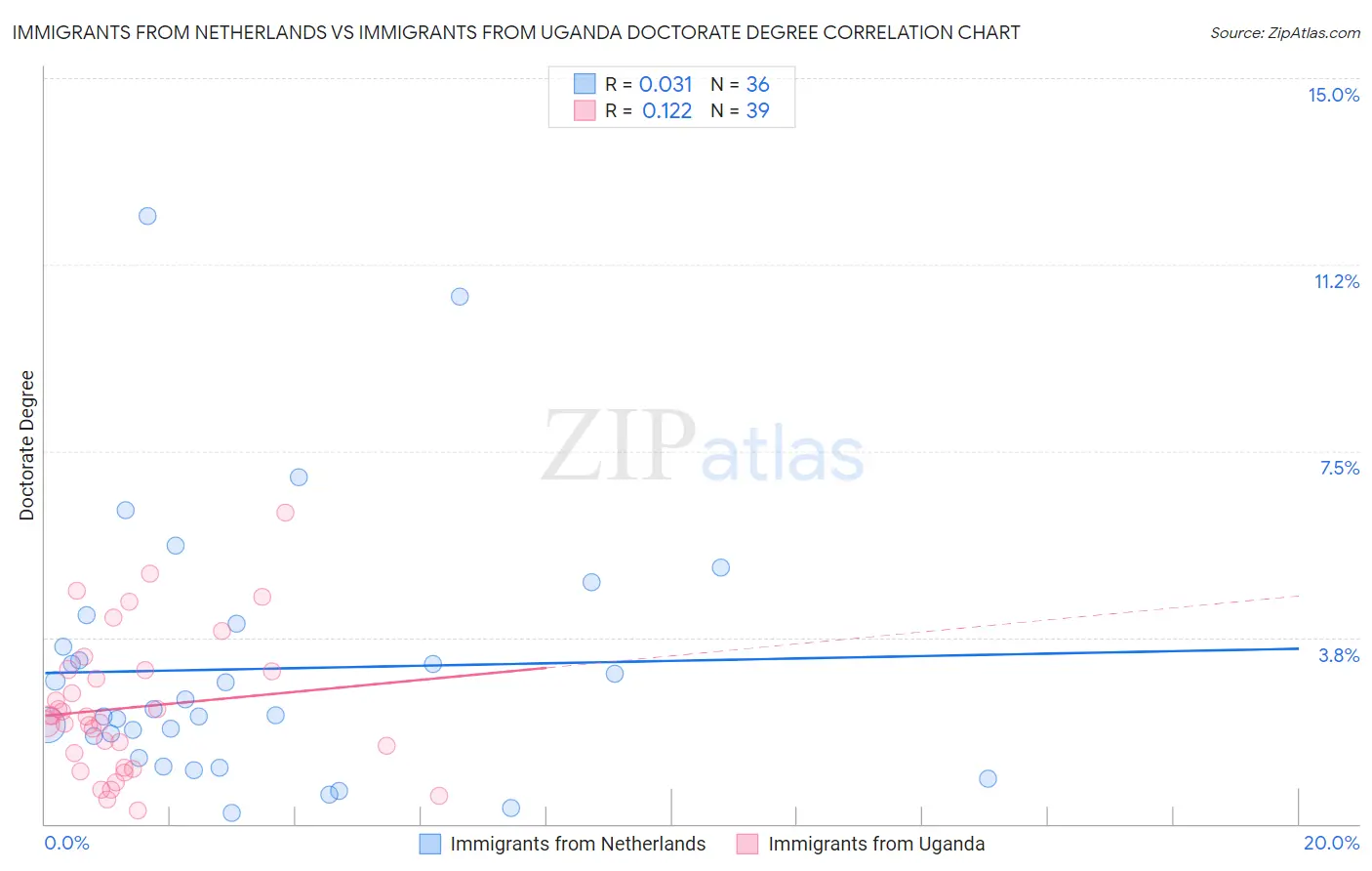 Immigrants from Netherlands vs Immigrants from Uganda Doctorate Degree