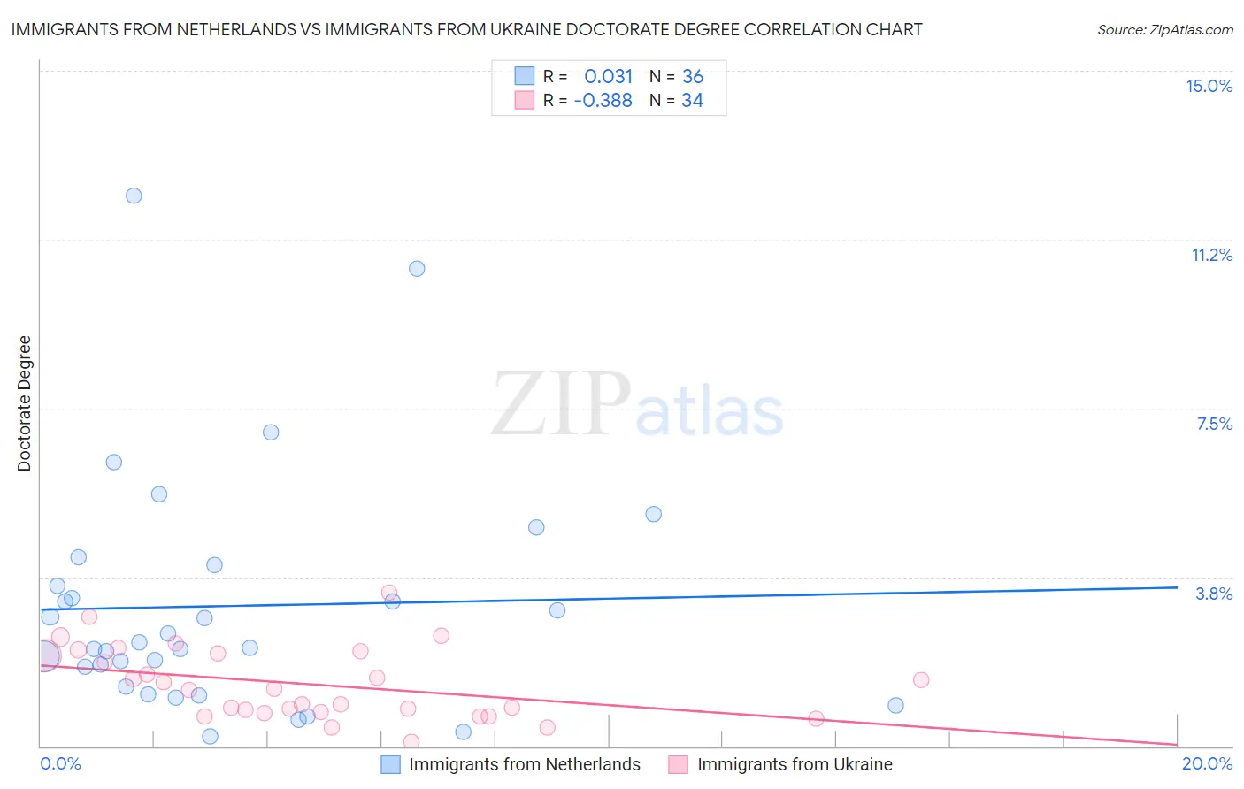 Immigrants from Netherlands vs Immigrants from Ukraine Doctorate Degree