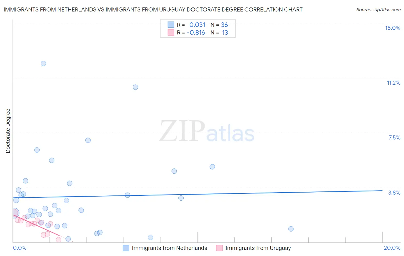 Immigrants from Netherlands vs Immigrants from Uruguay Doctorate Degree