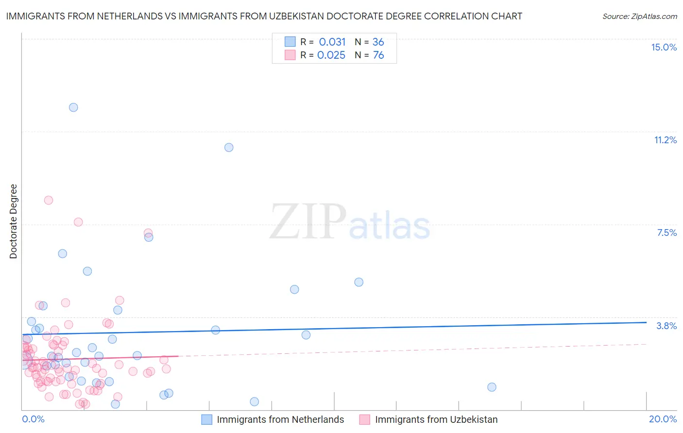 Immigrants from Netherlands vs Immigrants from Uzbekistan Doctorate Degree