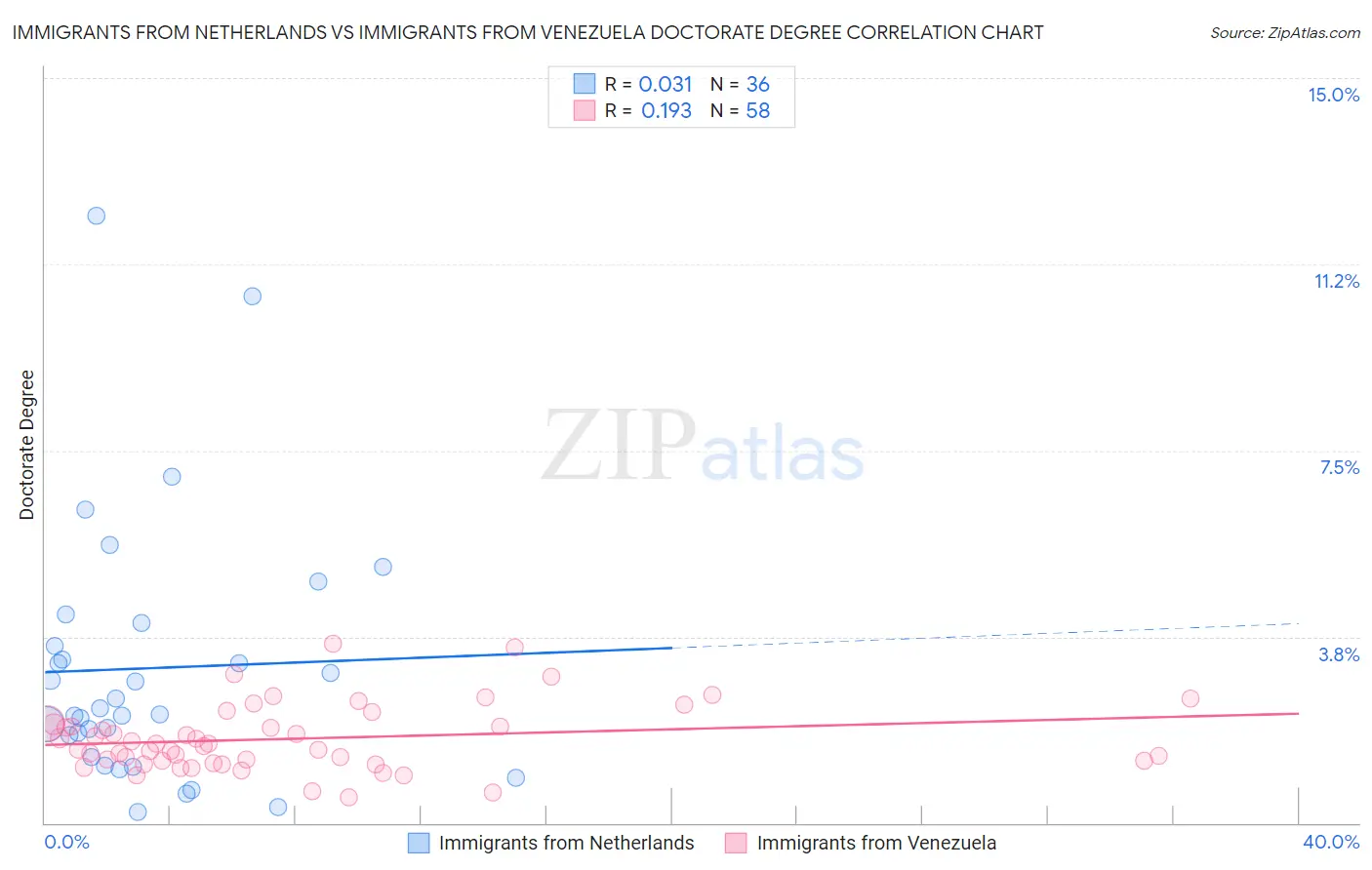 Immigrants from Netherlands vs Immigrants from Venezuela Doctorate Degree