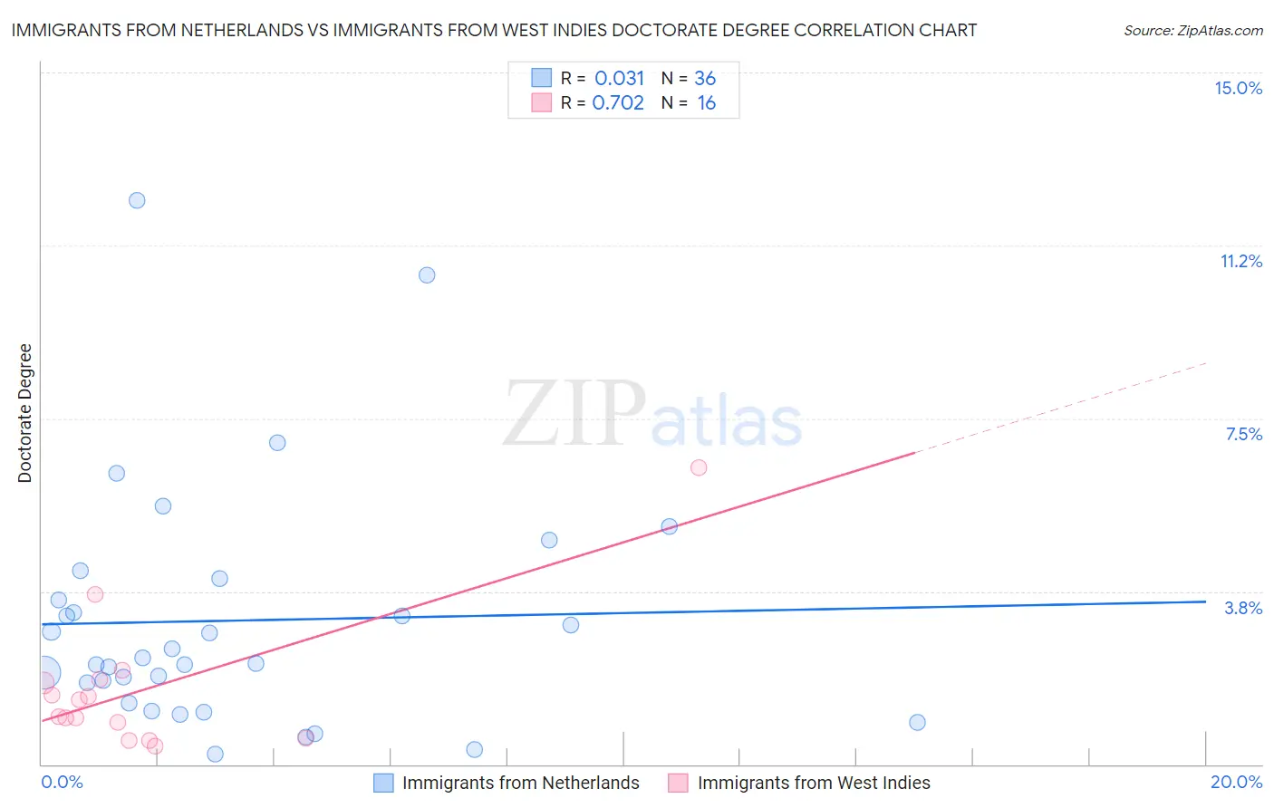 Immigrants from Netherlands vs Immigrants from West Indies Doctorate Degree