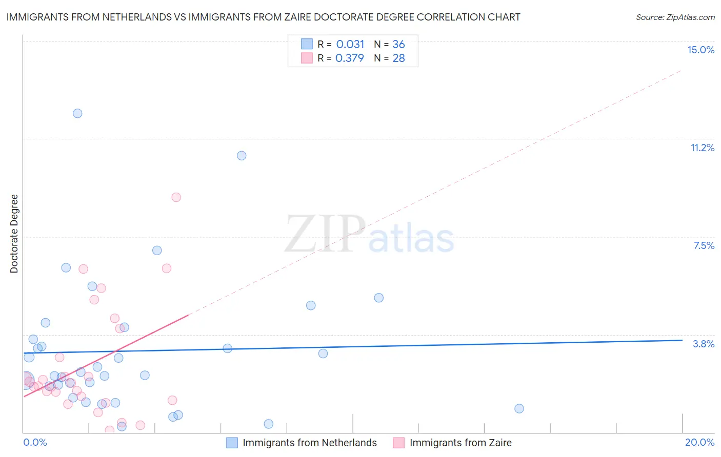 Immigrants from Netherlands vs Immigrants from Zaire Doctorate Degree