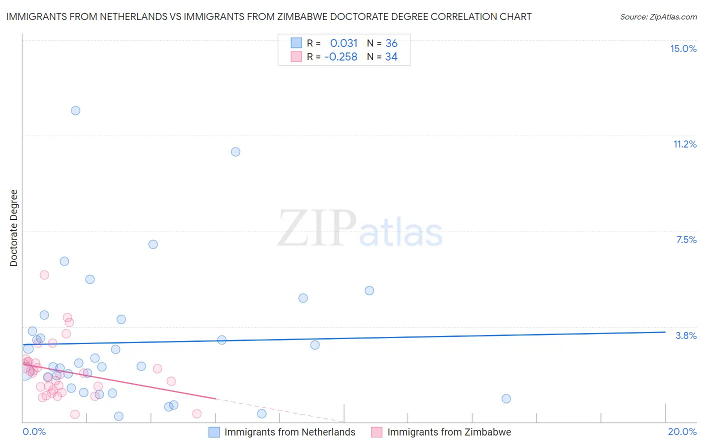 Immigrants from Netherlands vs Immigrants from Zimbabwe Doctorate Degree