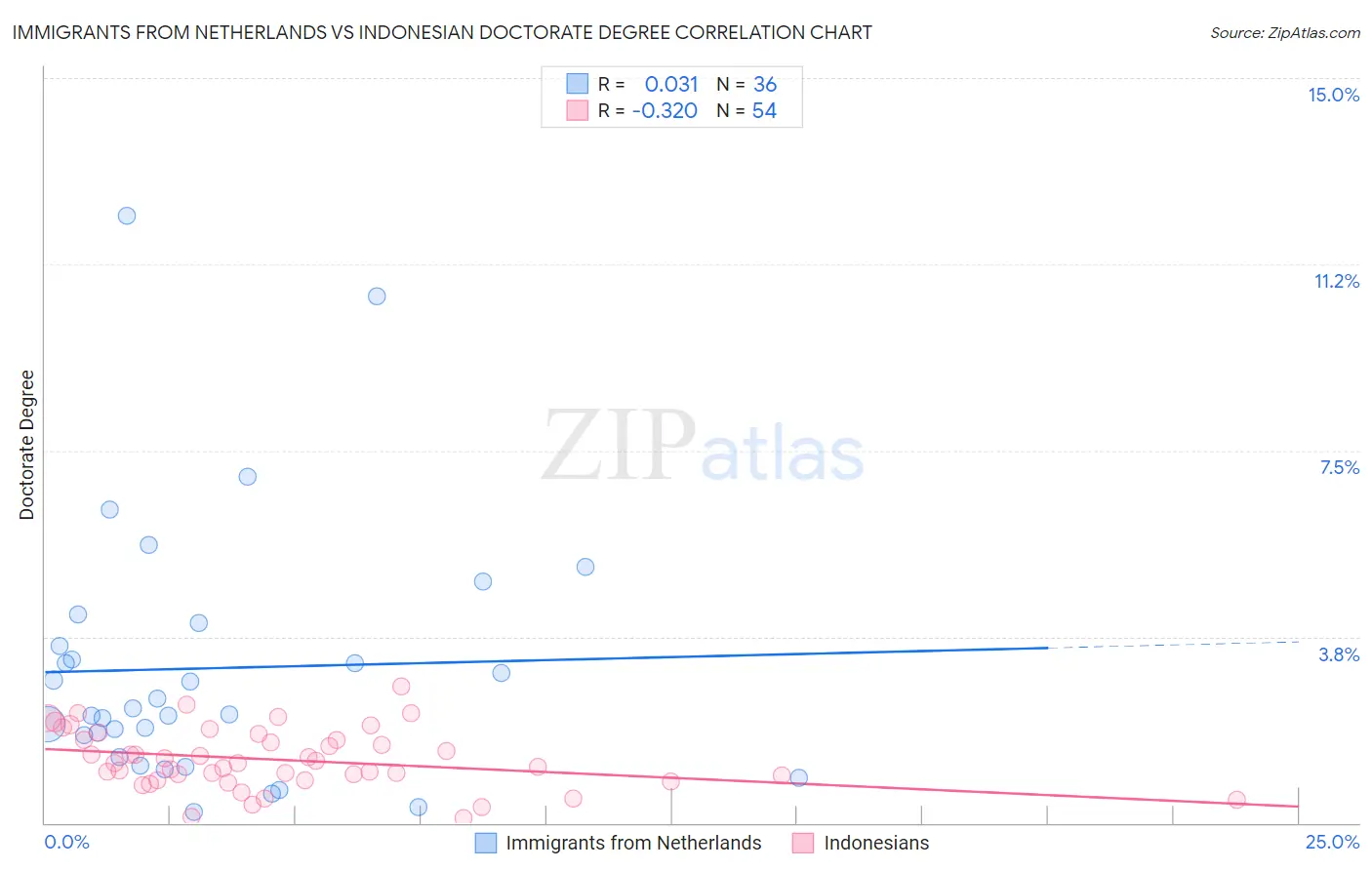 Immigrants from Netherlands vs Indonesian Doctorate Degree