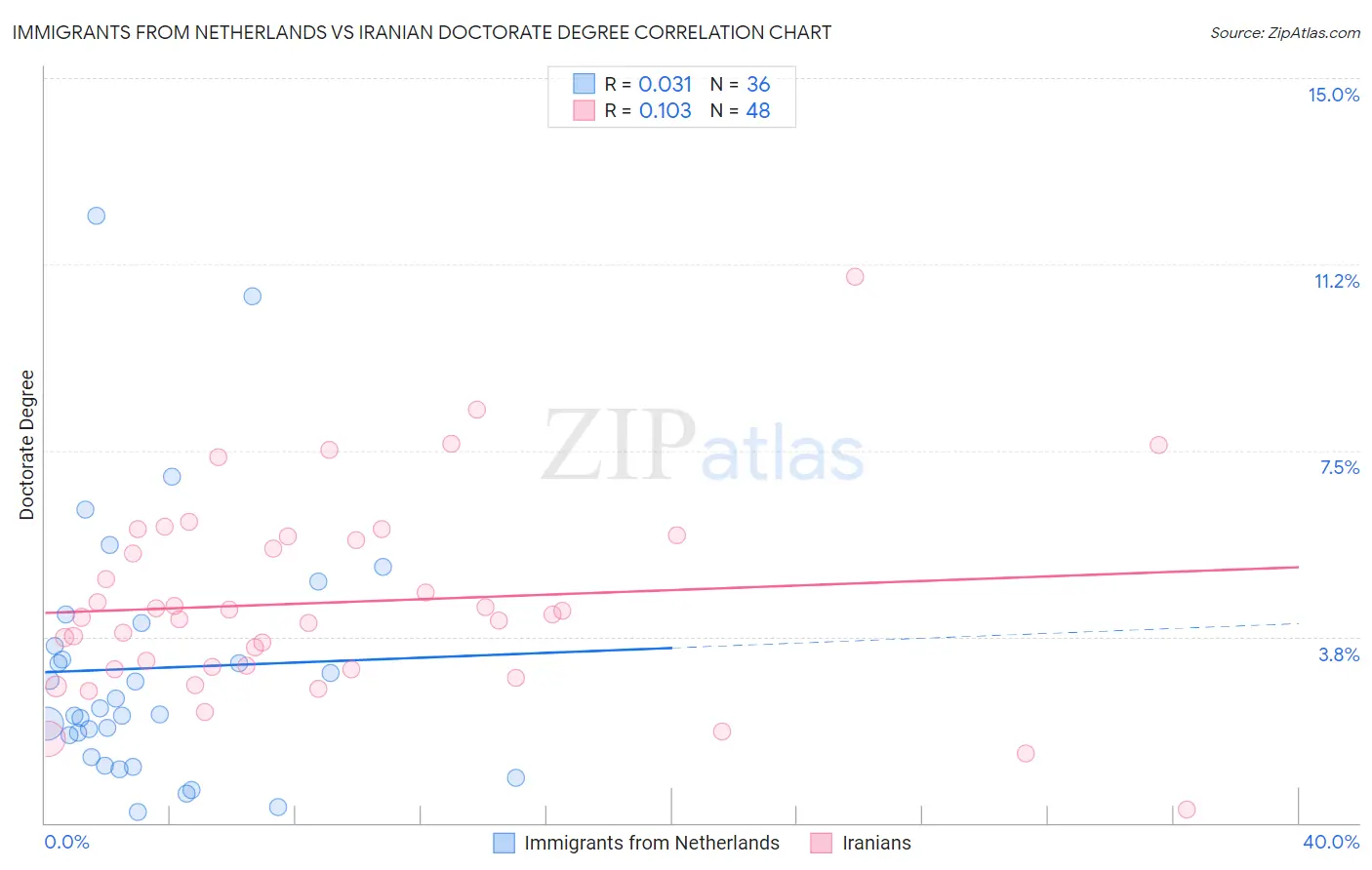 Immigrants from Netherlands vs Iranian Doctorate Degree