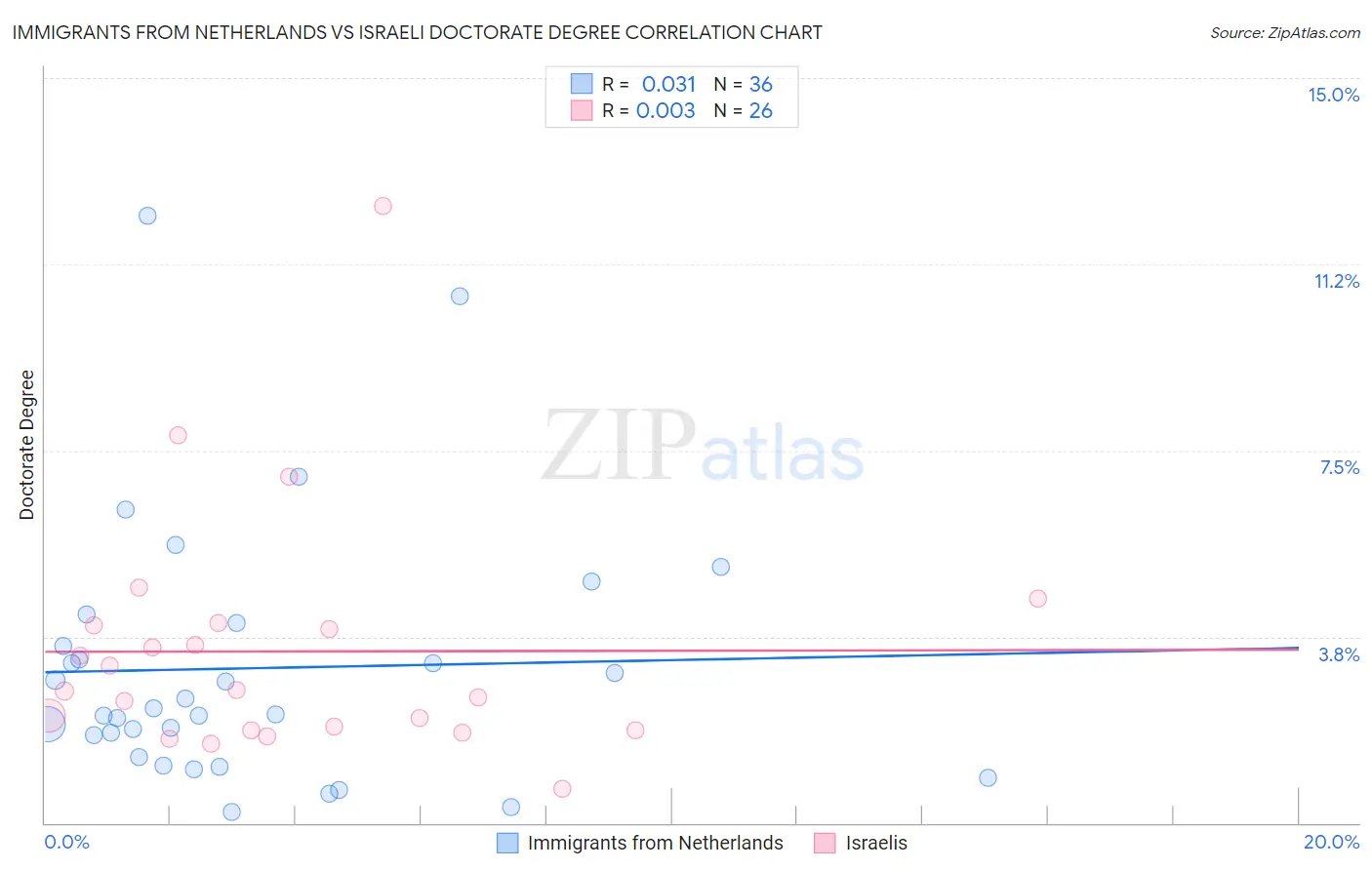 Immigrants from Netherlands vs Israeli Doctorate Degree