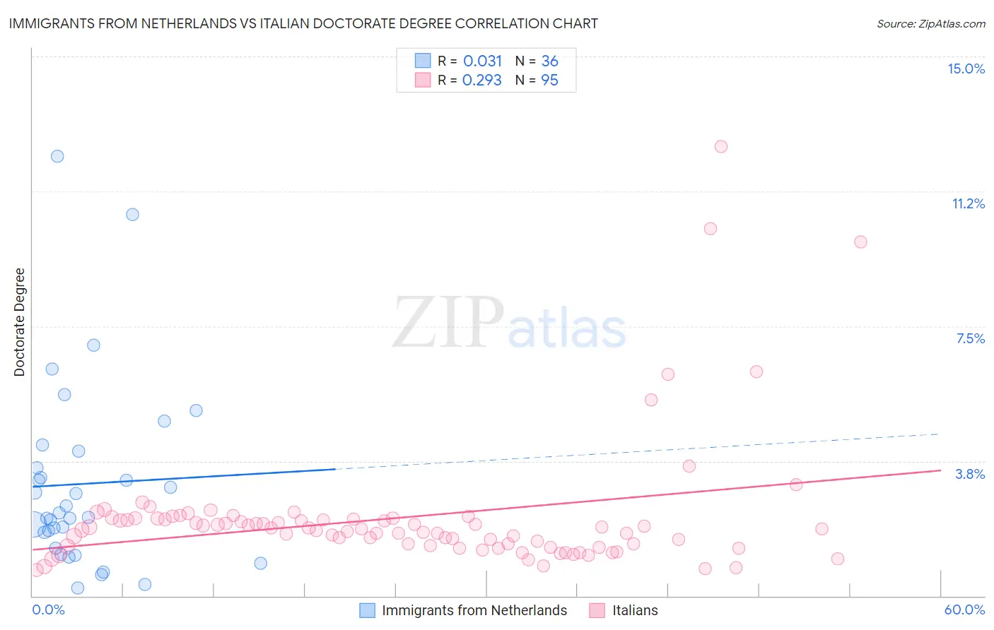 Immigrants from Netherlands vs Italian Doctorate Degree