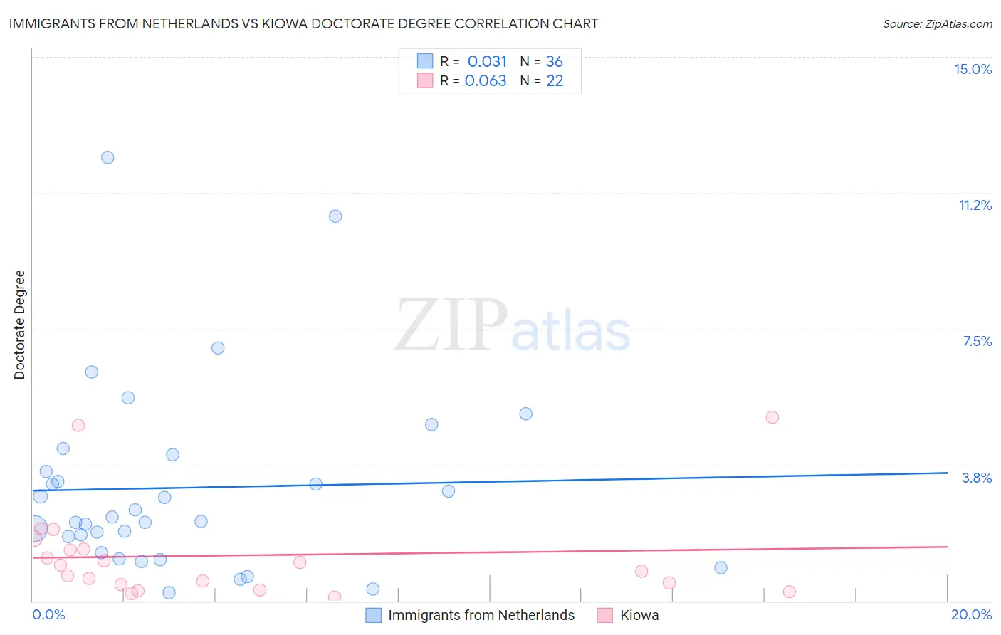 Immigrants from Netherlands vs Kiowa Doctorate Degree