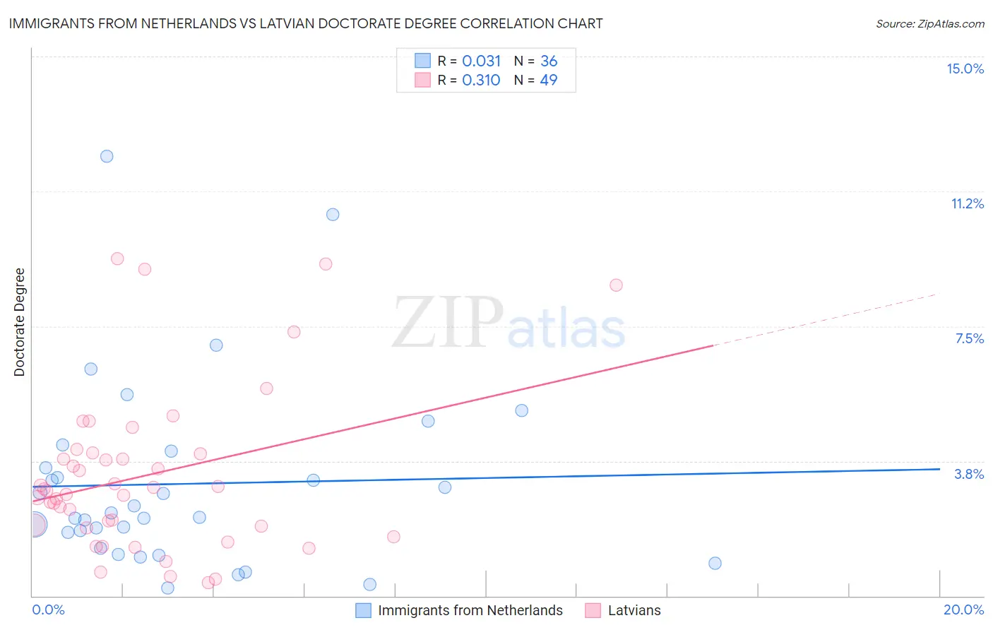 Immigrants from Netherlands vs Latvian Doctorate Degree