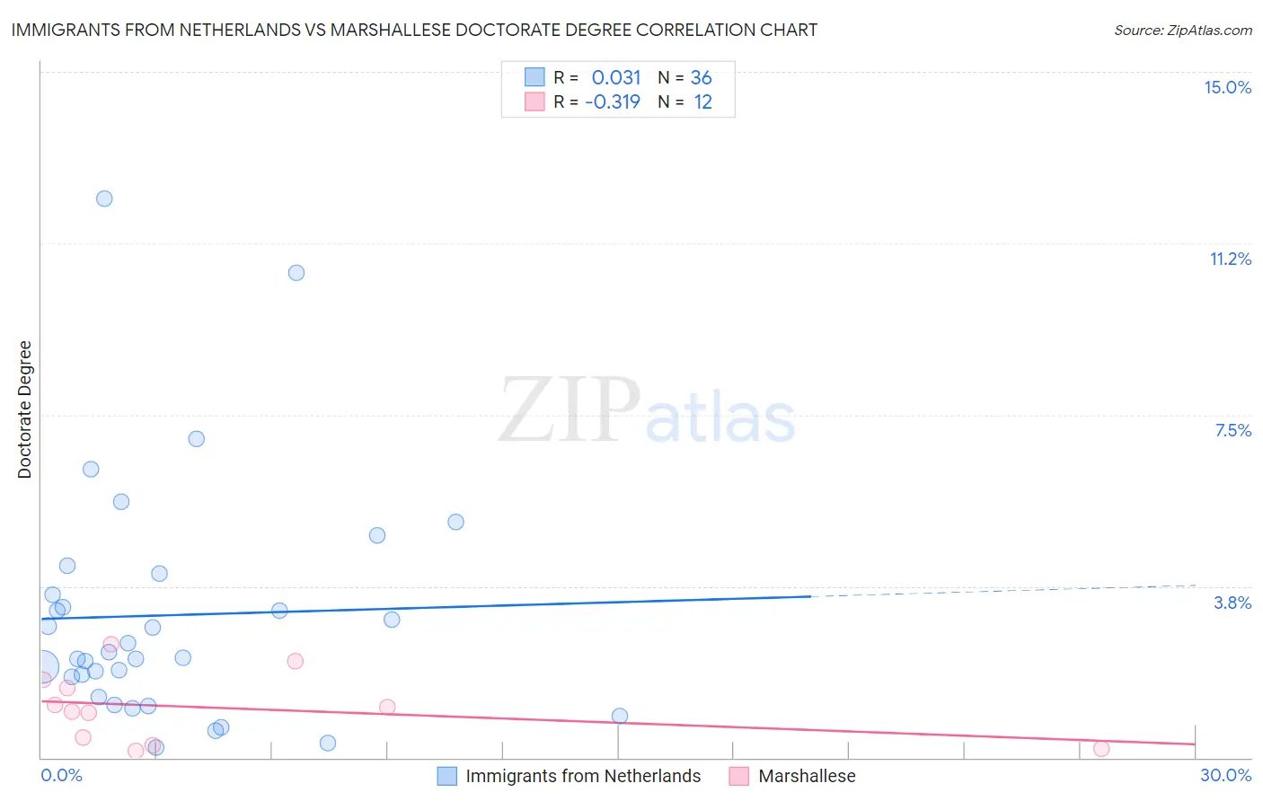 Immigrants from Netherlands vs Marshallese Doctorate Degree