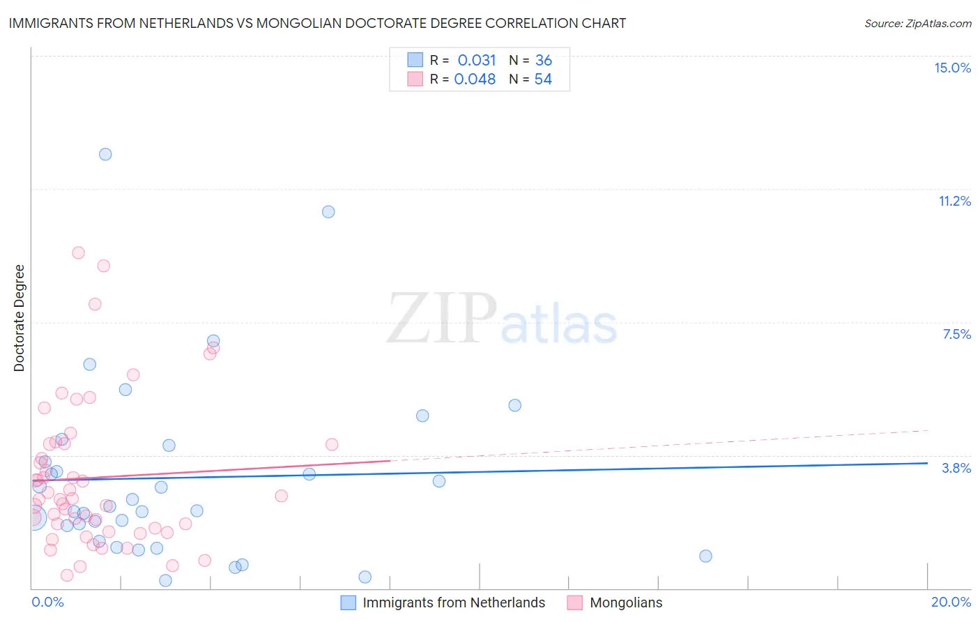 Immigrants from Netherlands vs Mongolian Doctorate Degree