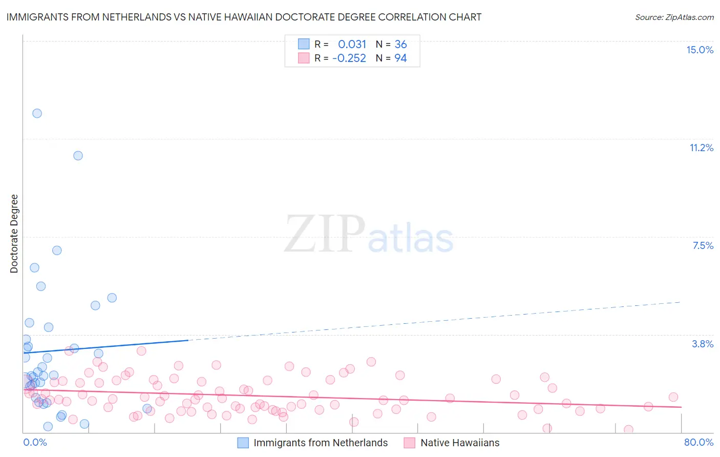 Immigrants from Netherlands vs Native Hawaiian Doctorate Degree