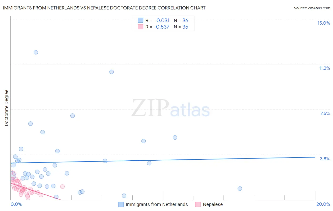 Immigrants from Netherlands vs Nepalese Doctorate Degree