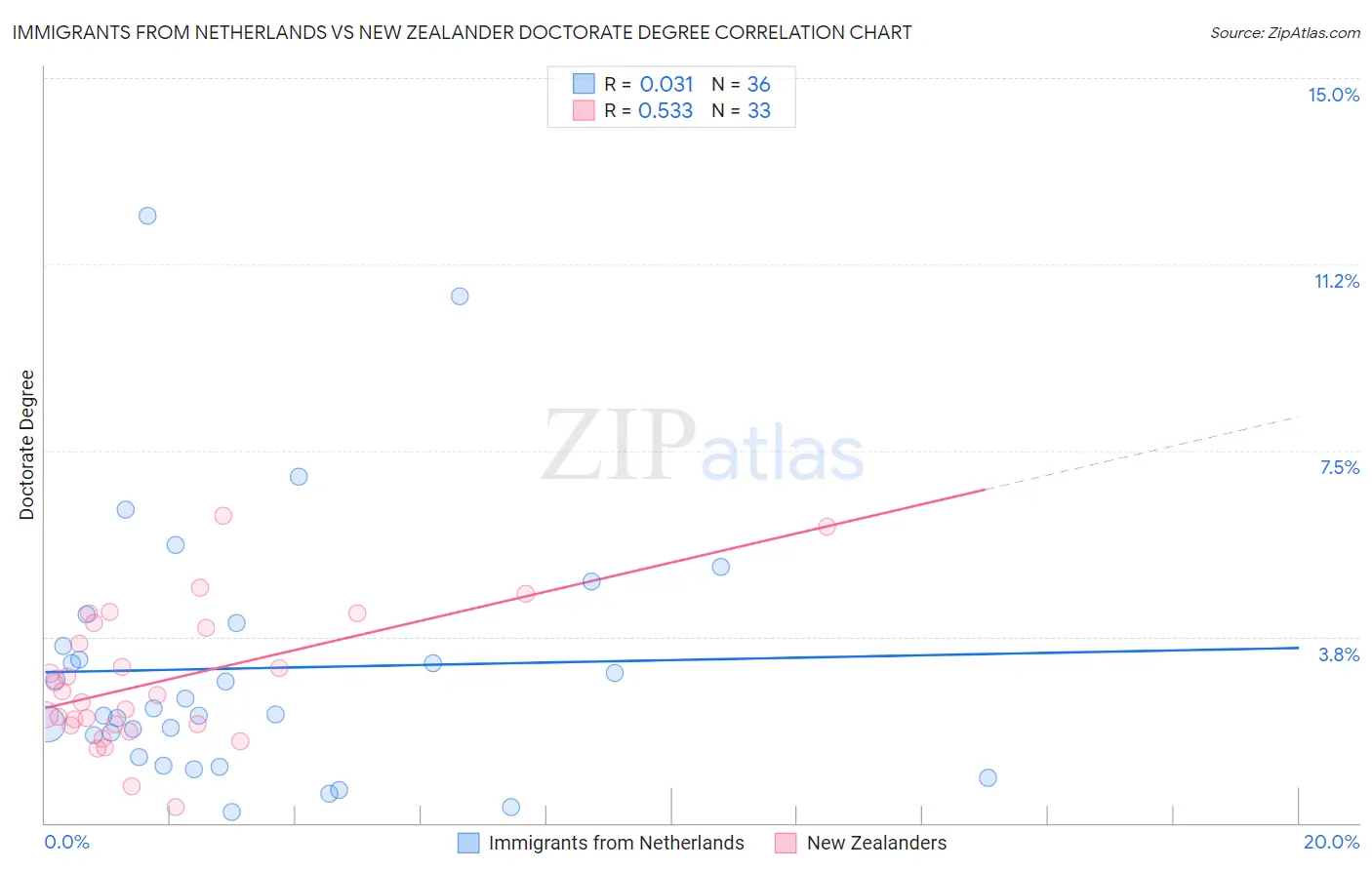 Immigrants from Netherlands vs New Zealander Doctorate Degree