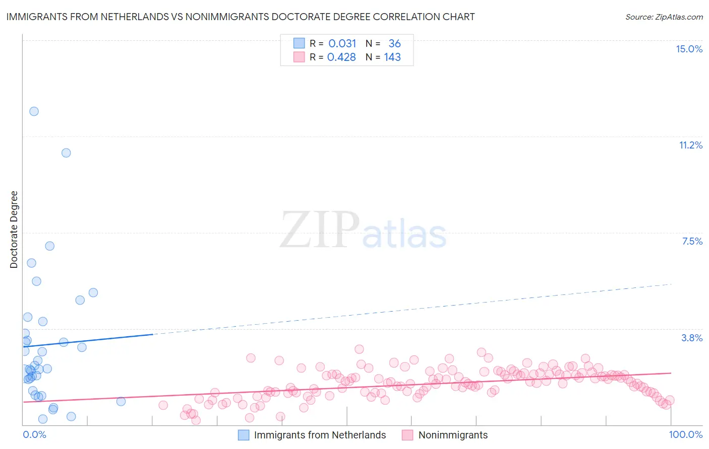 Immigrants from Netherlands vs Nonimmigrants Doctorate Degree