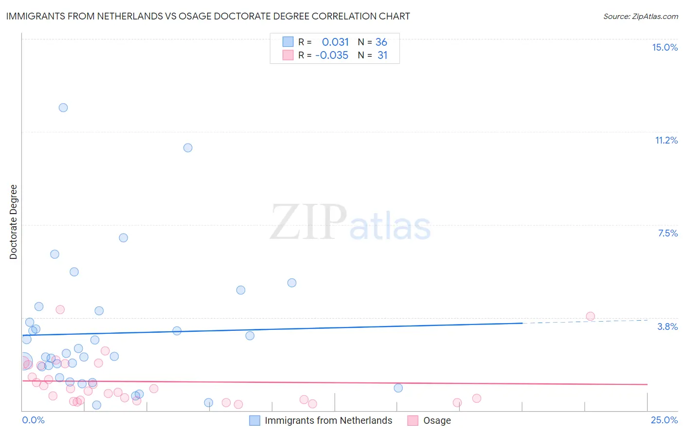 Immigrants from Netherlands vs Osage Doctorate Degree