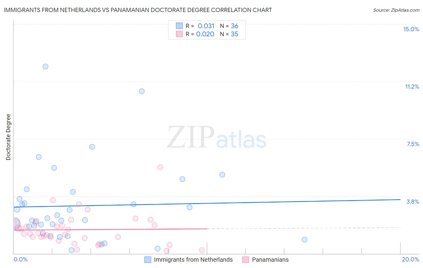 Immigrants from Netherlands vs Panamanian Doctorate Degree