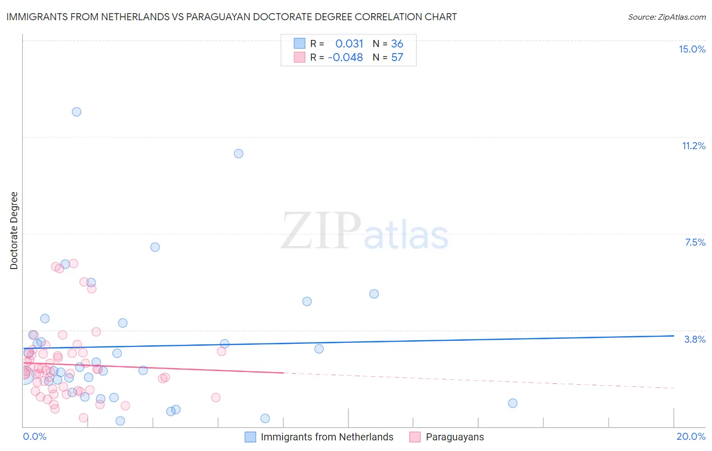 Immigrants from Netherlands vs Paraguayan Doctorate Degree