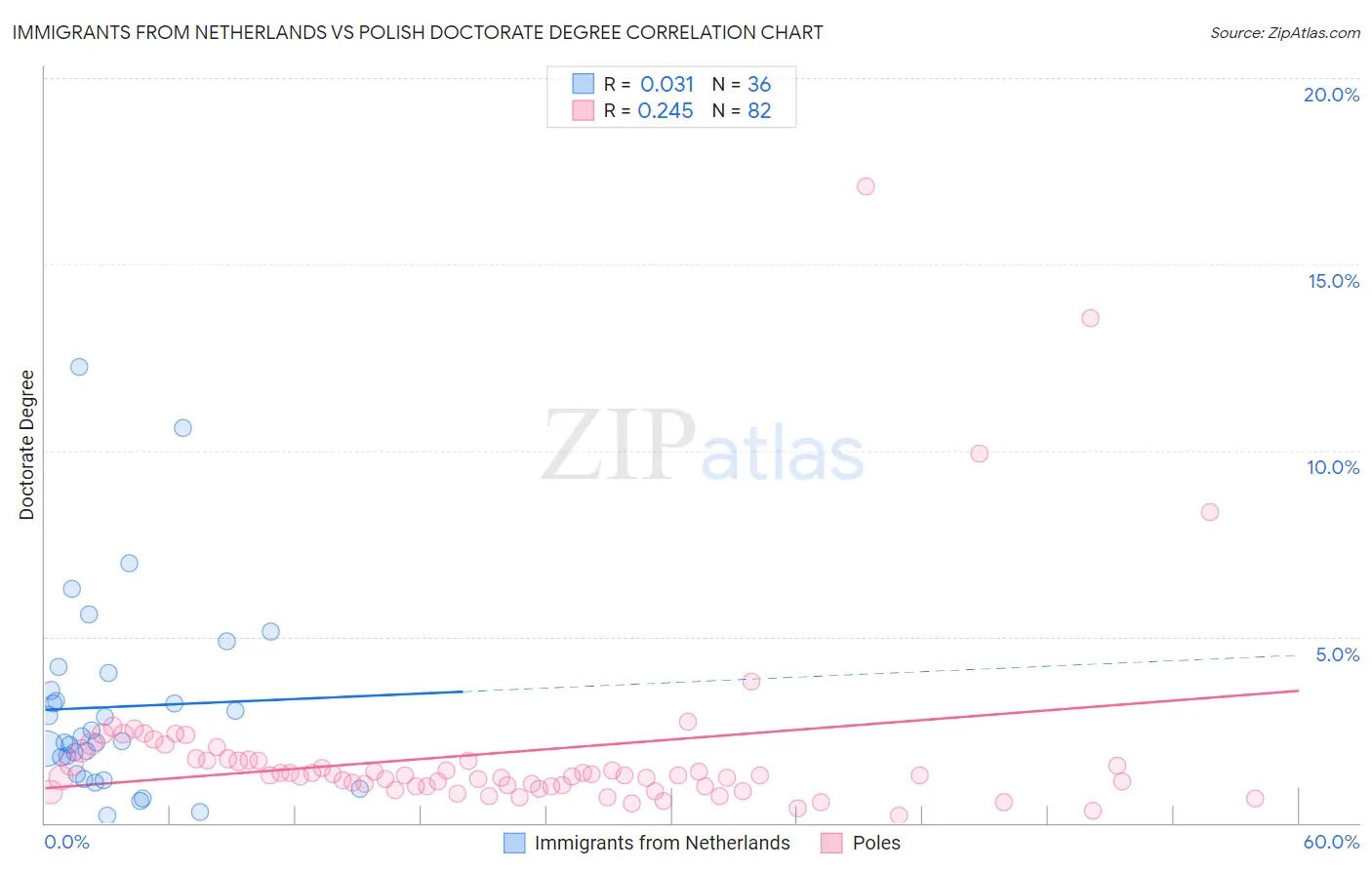 Immigrants from Netherlands vs Polish Doctorate Degree