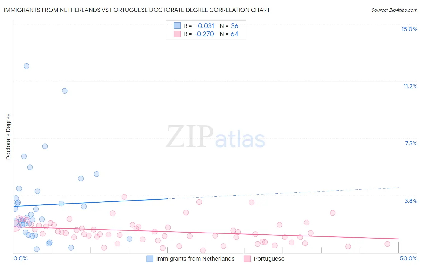 Immigrants from Netherlands vs Portuguese Doctorate Degree