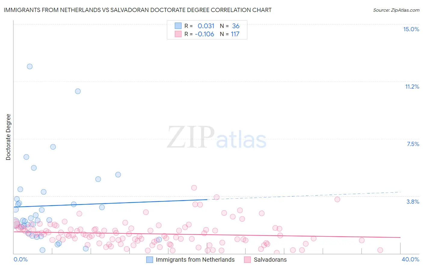 Immigrants from Netherlands vs Salvadoran Doctorate Degree