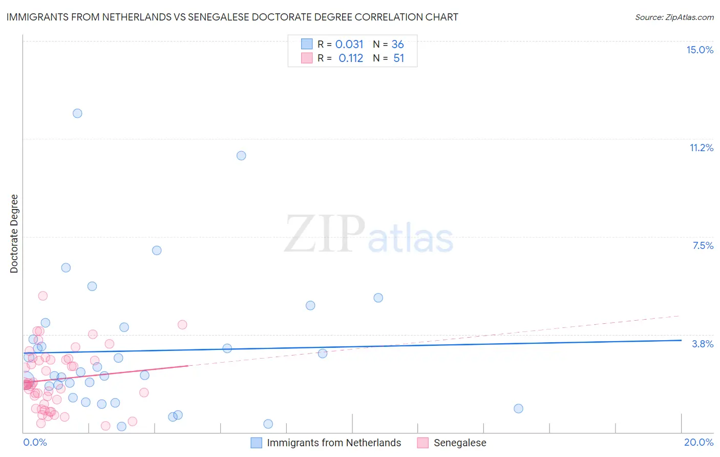 Immigrants from Netherlands vs Senegalese Doctorate Degree