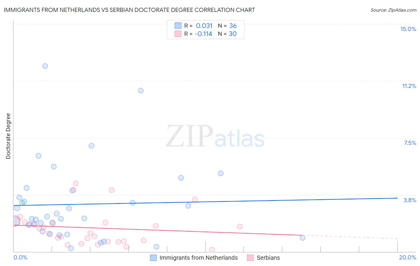 Immigrants from Netherlands vs Serbian Doctorate Degree