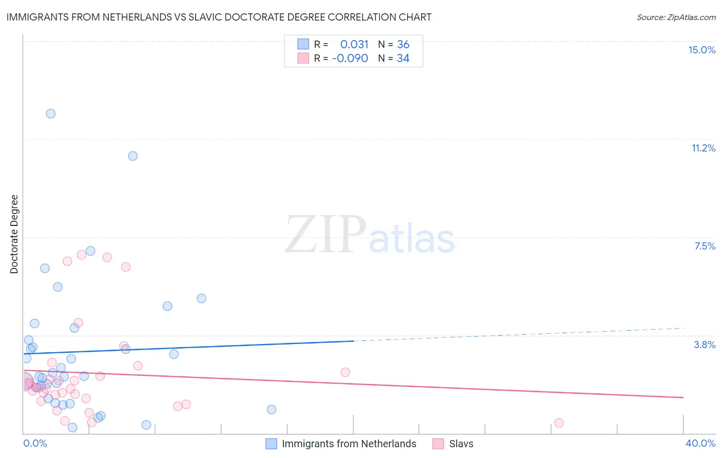 Immigrants from Netherlands vs Slavic Doctorate Degree