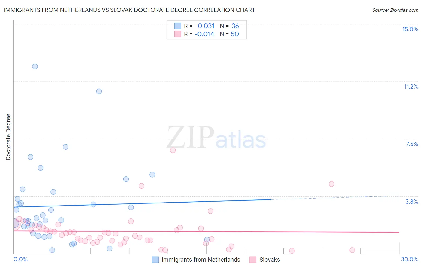 Immigrants from Netherlands vs Slovak Doctorate Degree