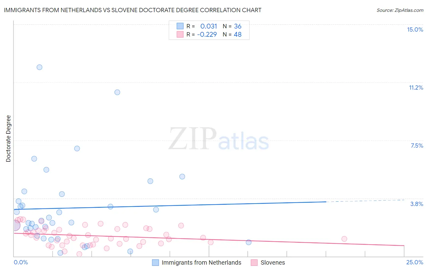 Immigrants from Netherlands vs Slovene Doctorate Degree