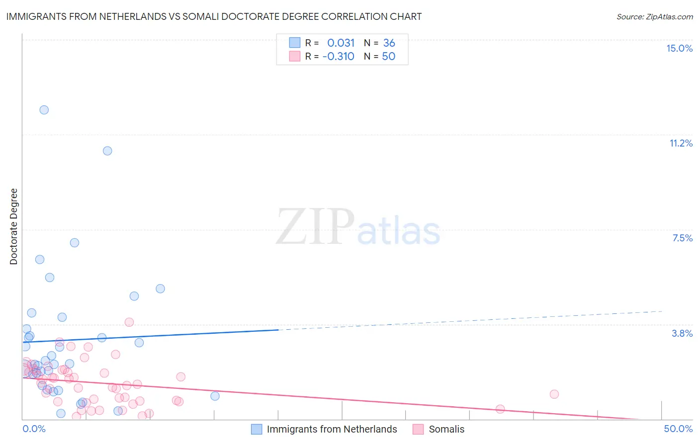 Immigrants from Netherlands vs Somali Doctorate Degree