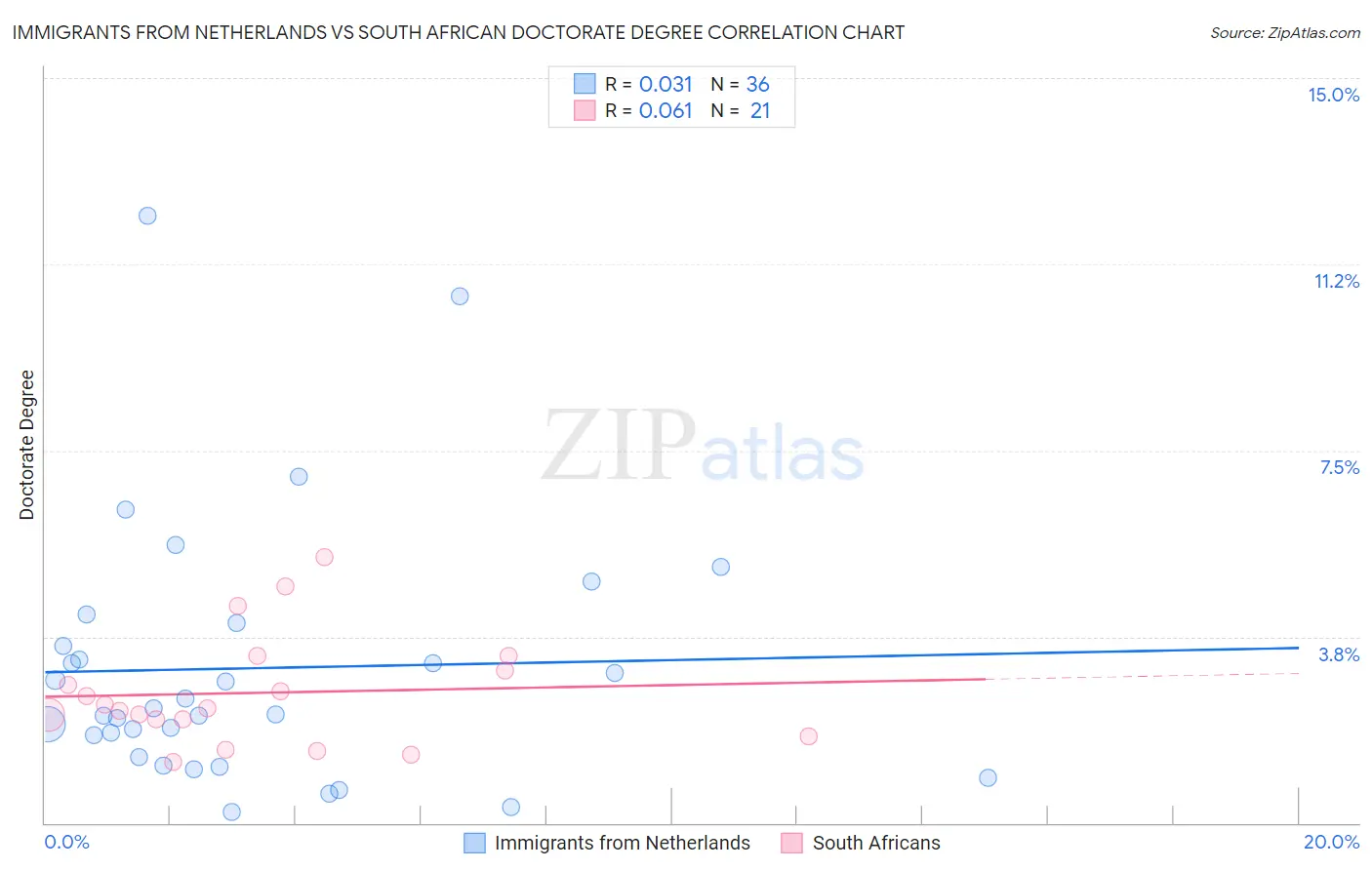 Immigrants from Netherlands vs South African Doctorate Degree