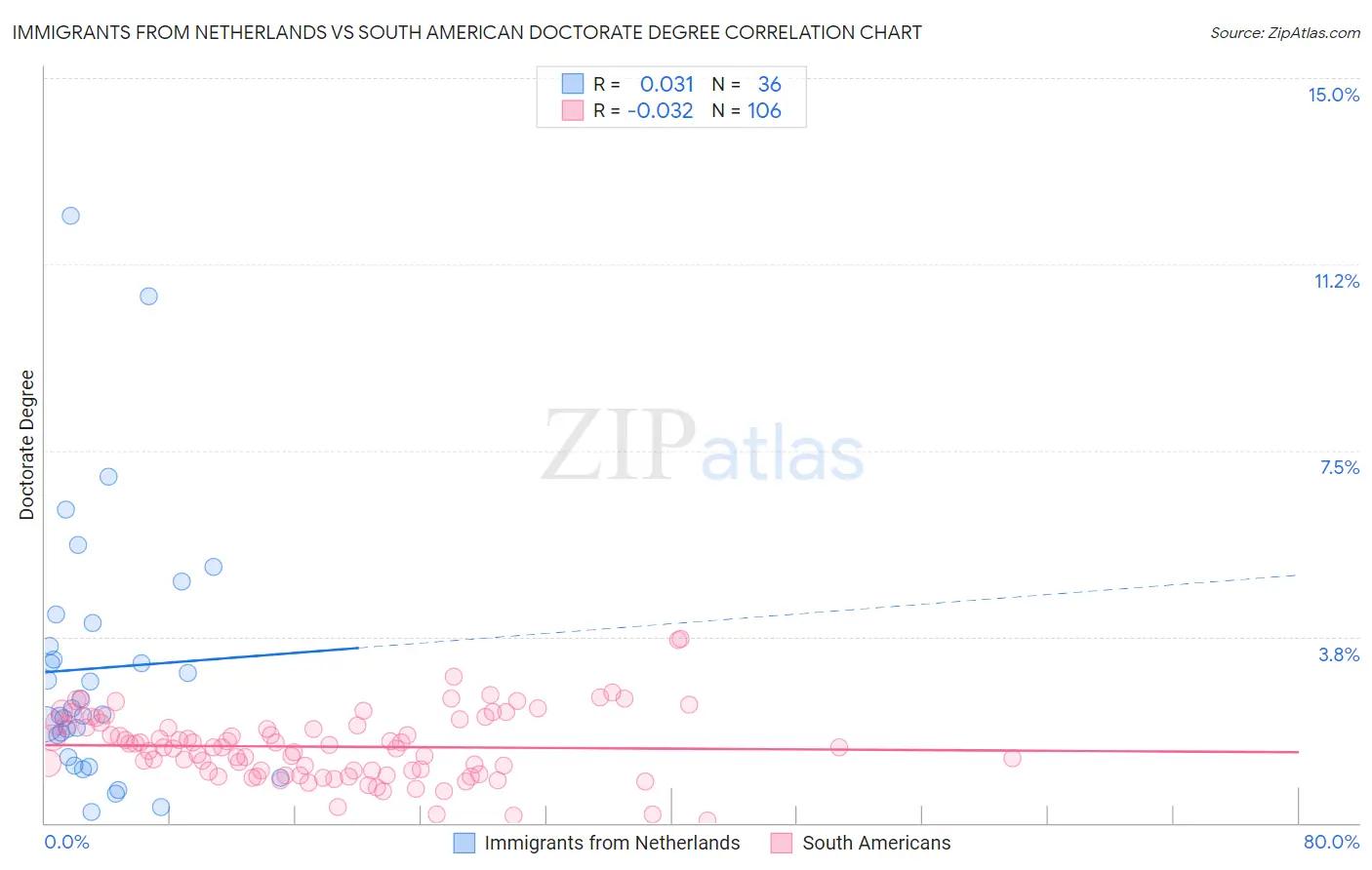Immigrants from Netherlands vs South American Doctorate Degree