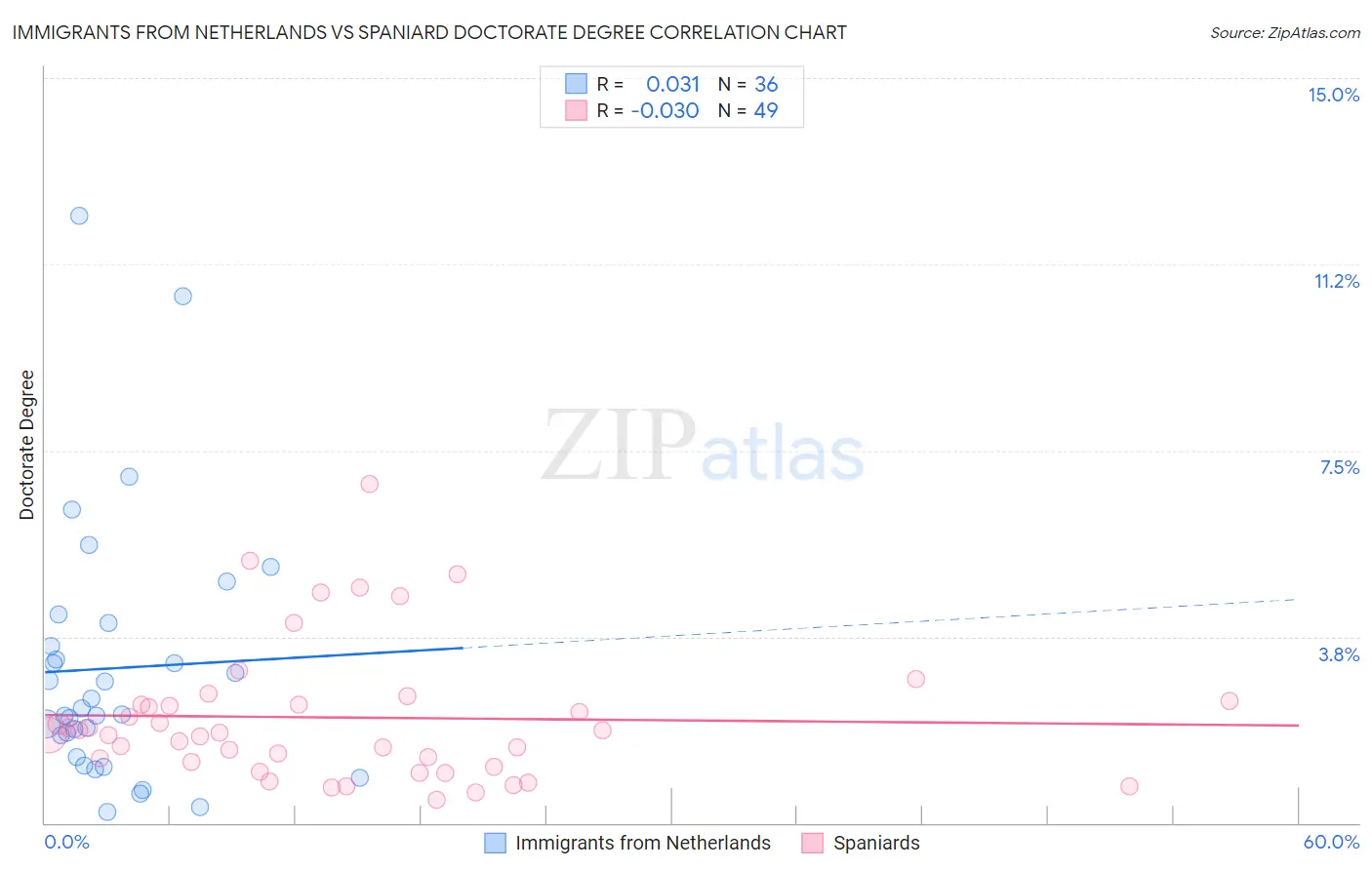 Immigrants from Netherlands vs Spaniard Doctorate Degree
