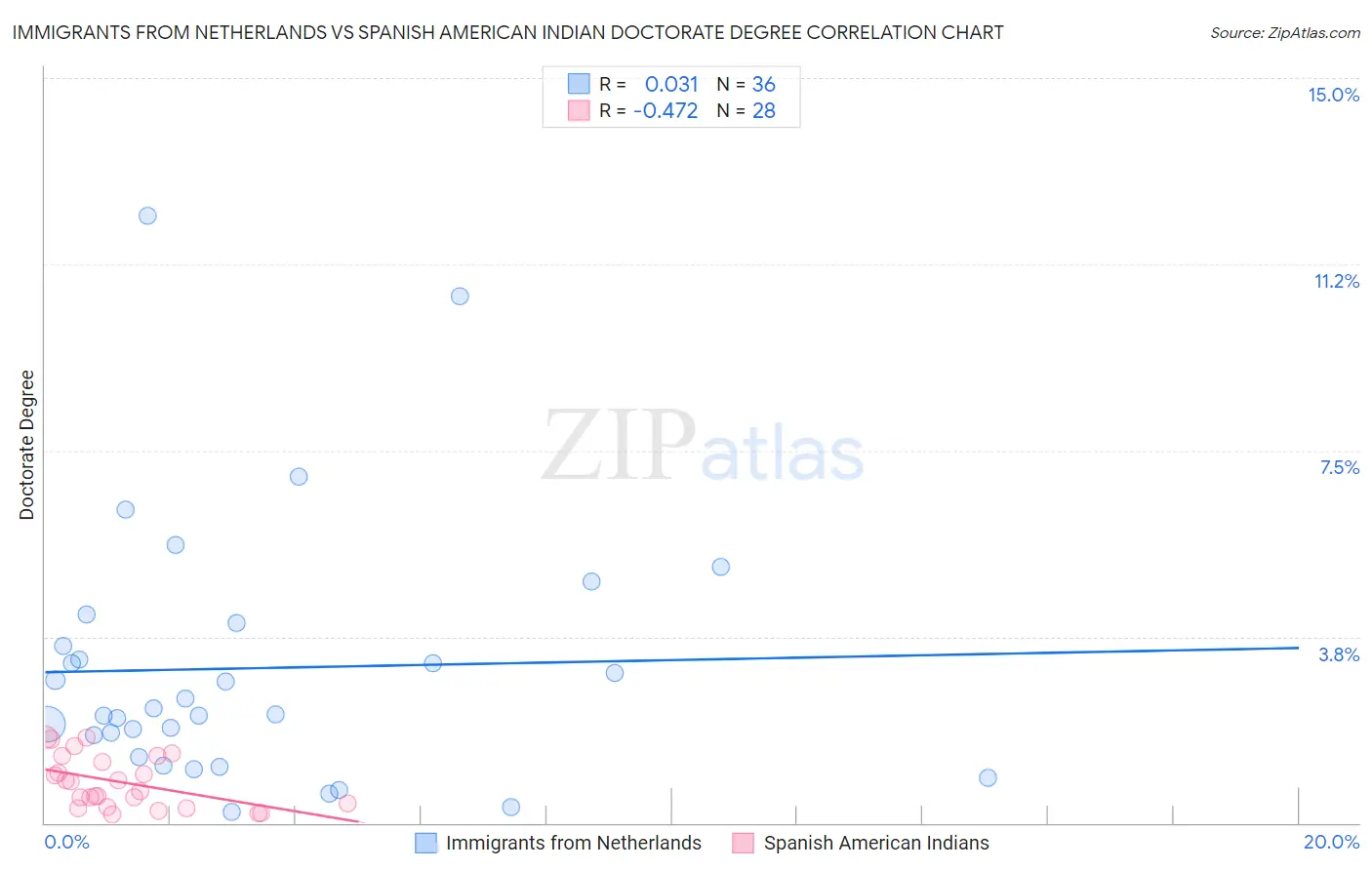 Immigrants from Netherlands vs Spanish American Indian Doctorate Degree