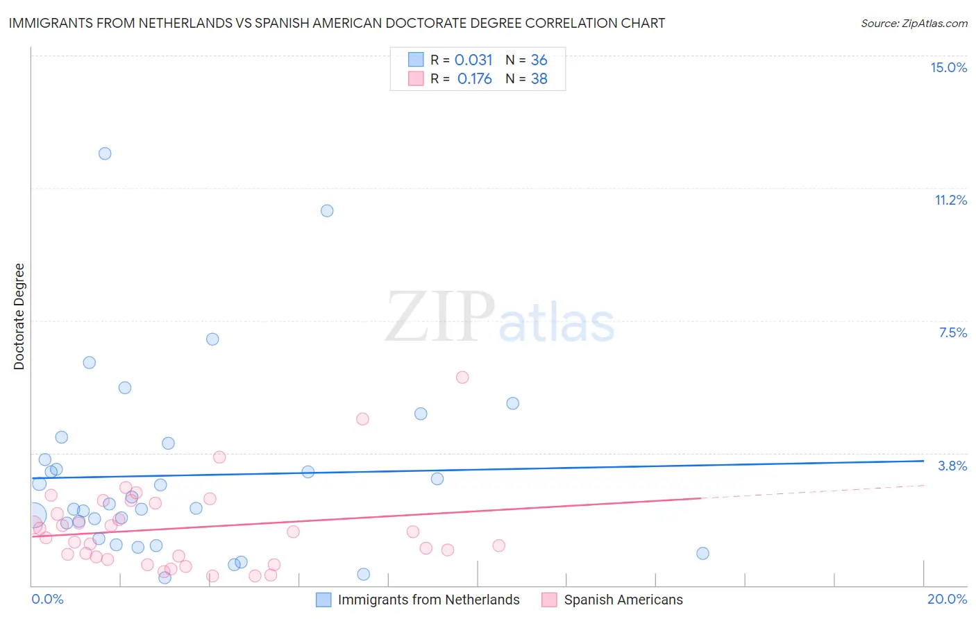 Immigrants from Netherlands vs Spanish American Doctorate Degree
