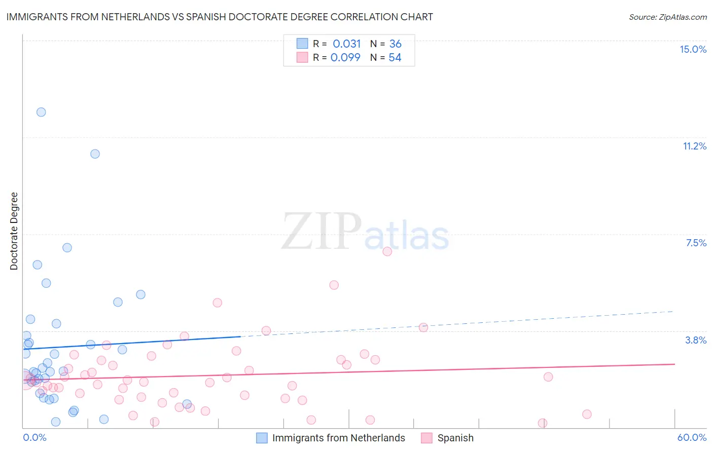 Immigrants from Netherlands vs Spanish Doctorate Degree