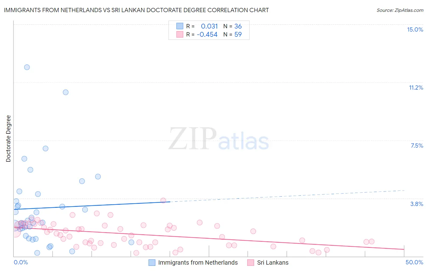 Immigrants from Netherlands vs Sri Lankan Doctorate Degree