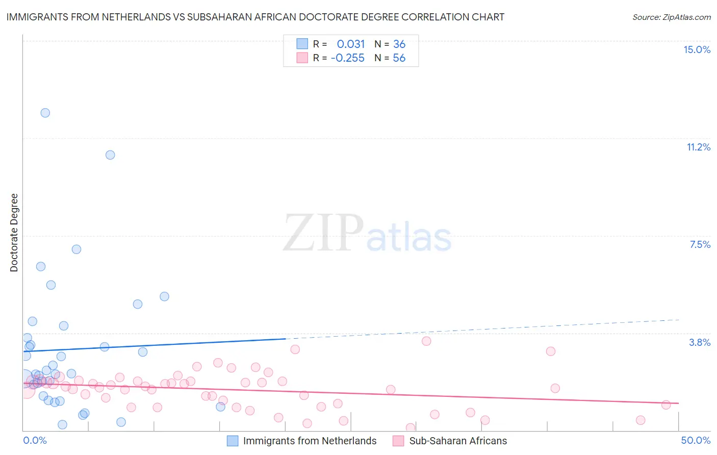 Immigrants from Netherlands vs Subsaharan African Doctorate Degree
