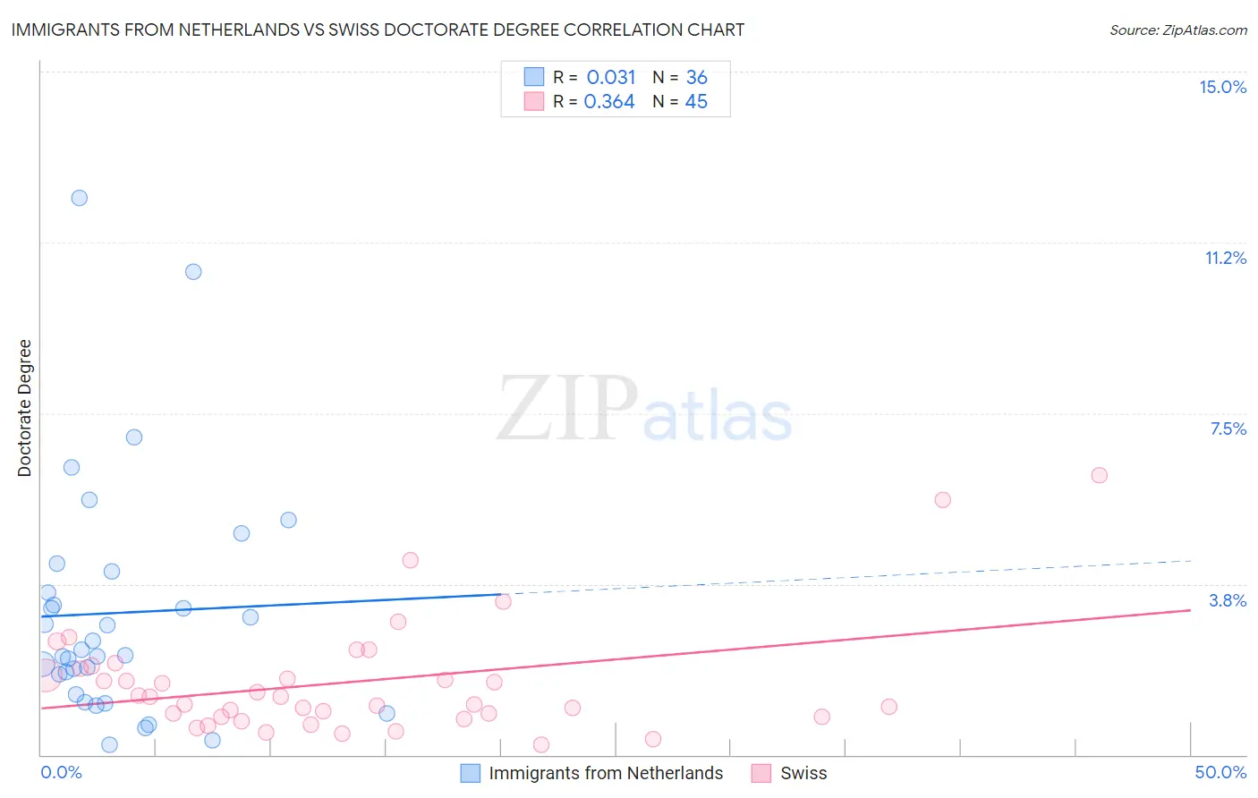 Immigrants from Netherlands vs Swiss Doctorate Degree